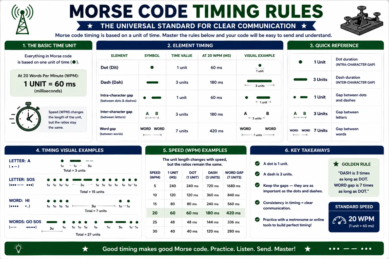 Morse code timing infographic showing dot and dash duration, character spacing, word spacing, and standard timing ratios