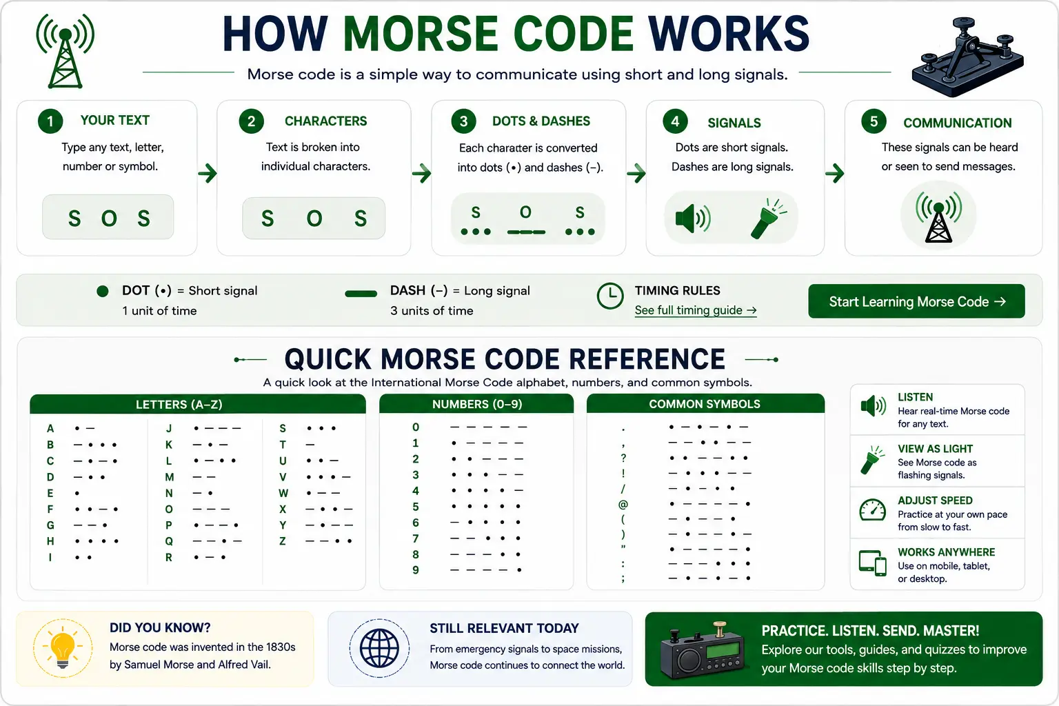 Morse code translator infographic showing how to convert text into dots and dashes and decode Morse code back into readable text